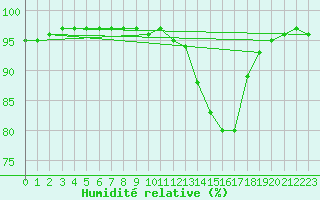 Courbe de l'humidit relative pour Christnach (Lu)