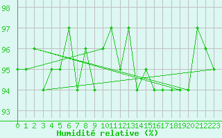 Courbe de l'humidit relative pour Saint-Philbert-de-Grand-Lieu (44)