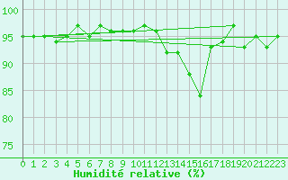 Courbe de l'humidit relative pour Besse-sur-Issole (83)
