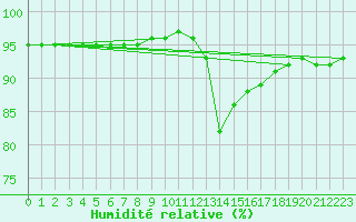 Courbe de l'humidit relative pour Caix (80)