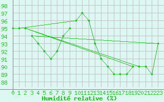 Courbe de l'humidit relative pour Lanvoc (29)