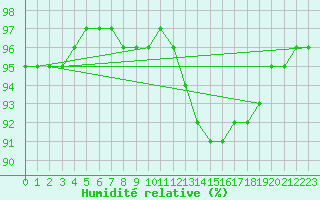Courbe de l'humidit relative pour Troyes (10)