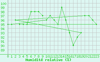 Courbe de l'humidit relative pour Cernay (86)