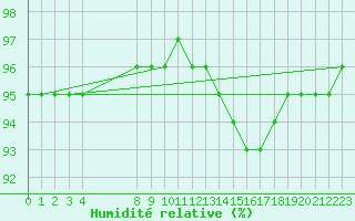 Courbe de l'humidit relative pour Sausseuzemare-en-Caux (76)
