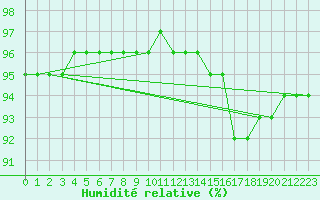 Courbe de l'humidit relative pour Remich (Lu)