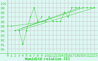 Courbe de l'humidit relative pour Bischofszell