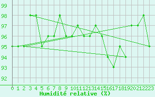 Courbe de l'humidit relative pour Aouste sur Sye (26)