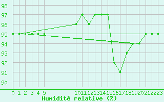 Courbe de l'humidit relative pour Besson - Chassignolles (03)