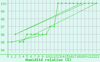 Courbe de l'humidit relative pour Kernascleden (56)