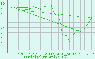 Courbe de l'humidit relative pour Dax (40)