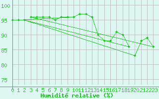Courbe de l'humidit relative pour Abbeville (80)