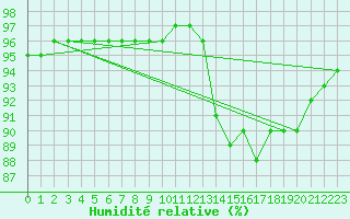 Courbe de l'humidit relative pour Saint-Haon (43)