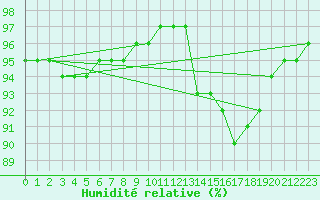 Courbe de l'humidit relative pour Hd-Bazouges (35)