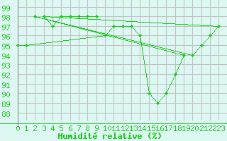 Courbe de l'humidit relative pour Calais / Marck (62)
