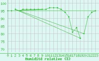 Courbe de l'humidit relative pour Leign-les-Bois (86)