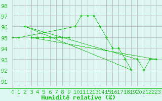 Courbe de l'humidit relative pour Herhet (Be)