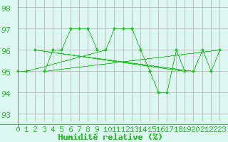 Courbe de l'humidit relative pour Saint-Hubert (Be)