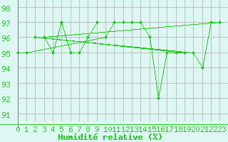 Courbe de l'humidit relative pour Verneuil (78)