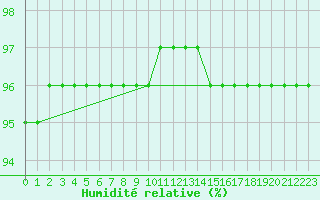 Courbe de l'humidit relative pour Recoubeau (26)