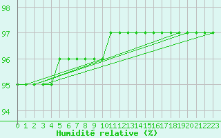Courbe de l'humidit relative pour Sgur-le-Chteau (19)