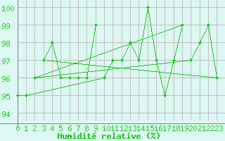 Courbe de l'humidit relative pour La Chapelle-Montreuil (86)