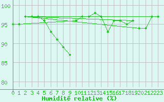 Courbe de l'humidit relative pour Meppen