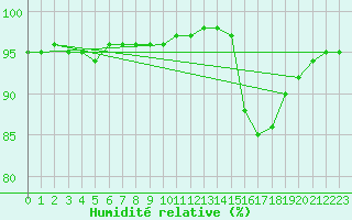 Courbe de l'humidit relative pour Mouthiers-sur-Bome