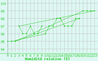 Courbe de l'humidit relative pour Kuhmo Kalliojoki