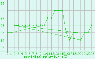 Courbe de l'humidit relative pour Remich (Lu)