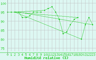Courbe de l'humidit relative pour Roissy (95)