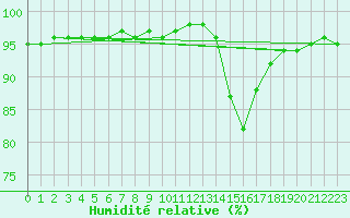 Courbe de l'humidit relative pour Corny-sur-Moselle (57)