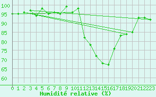 Courbe de l'humidit relative pour Bras (83)
