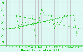 Courbe de l'humidit relative pour Boulc (26)