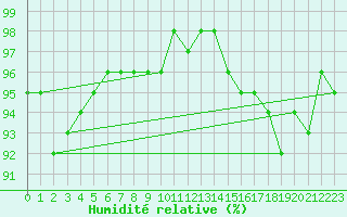 Courbe de l'humidit relative pour Kaufbeuren-Oberbeure