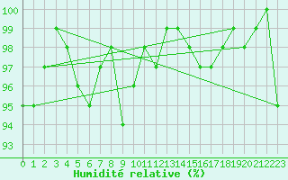 Courbe de l'humidit relative pour Porvoo Harabacka