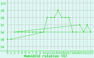 Courbe de l'humidit relative pour Salla kk