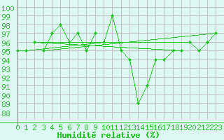 Courbe de l'humidit relative pour Saint-Igneuc (22)