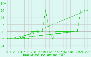 Courbe de l'humidit relative pour Loznica
