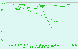 Courbe de l'humidit relative pour Lans-en-Vercors - Les Allires (38)