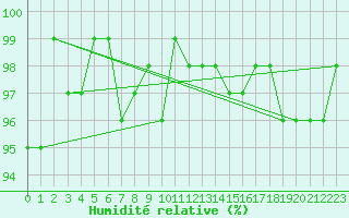 Courbe de l'humidit relative pour Bellefontaine (88)