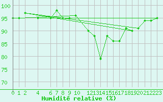 Courbe de l'humidit relative pour Mazres Le Massuet (09)
