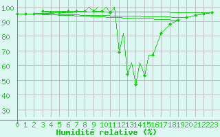 Courbe de l'humidit relative pour La Seo d'Urgell