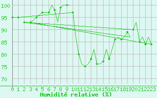 Courbe de l'humidit relative pour Culdrose