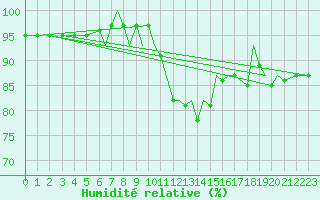Courbe de l'humidit relative pour Culdrose