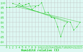 Courbe de l'humidit relative pour Chaumont (Sw)