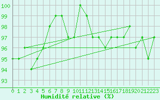 Courbe de l'humidit relative pour Dounoux (88)