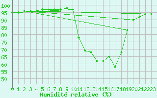 Courbe de l'humidit relative pour Pertuis - Le Farigoulier (84)