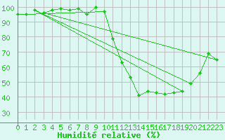 Courbe de l'humidit relative pour Anglars St-Flix(12)