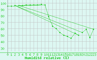 Courbe de l'humidit relative pour Le Havre - Octeville (76)