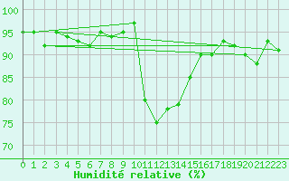 Courbe de l'humidit relative pour Xonrupt-Longemer (88)